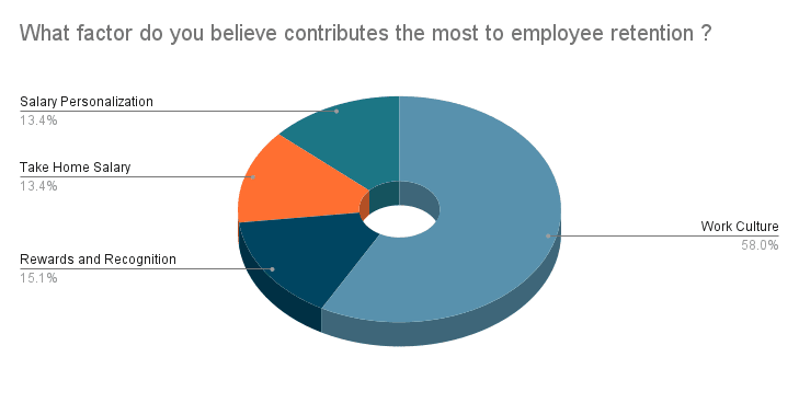 What factor do you believe contributes the most to employee retention _ (1).png